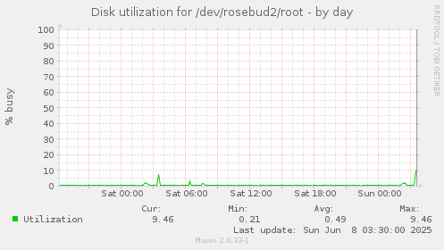 Disk utilization for /dev/rosebud2/root