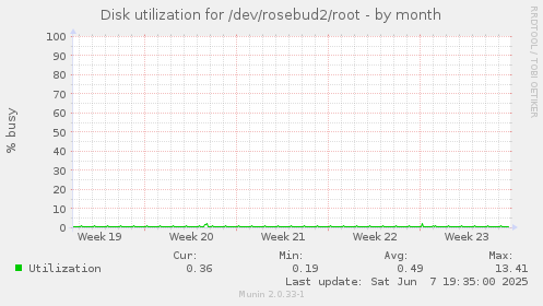 Disk utilization for /dev/rosebud2/root