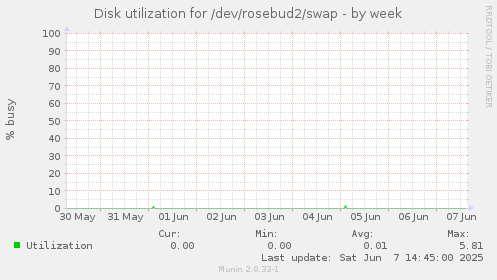 Disk utilization for /dev/rosebud2/swap