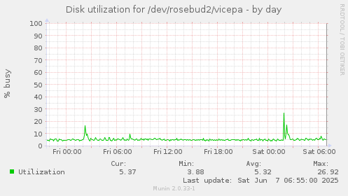 Disk utilization for /dev/rosebud2/vicepa