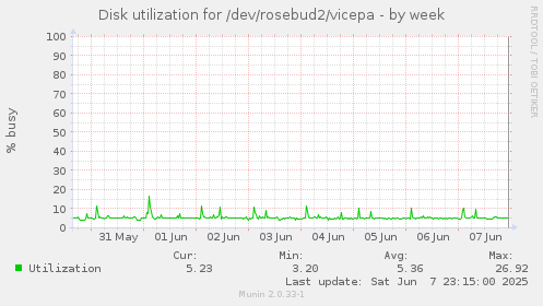 Disk utilization for /dev/rosebud2/vicepa