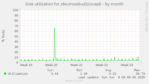 Disk utilization for /dev/rosebud2/vicepb