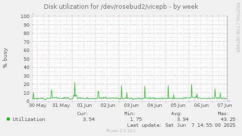 Disk utilization for /dev/rosebud2/vicepb