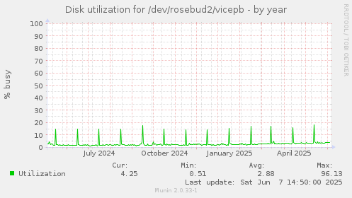 Disk utilization for /dev/rosebud2/vicepb