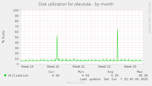 Disk utilization for /dev/sda