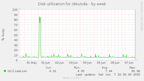 Disk utilization for /dev/sda