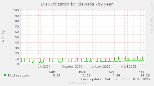 Disk utilization for /dev/sda