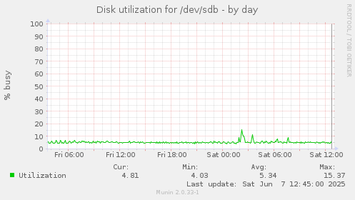 Disk utilization for /dev/sdb