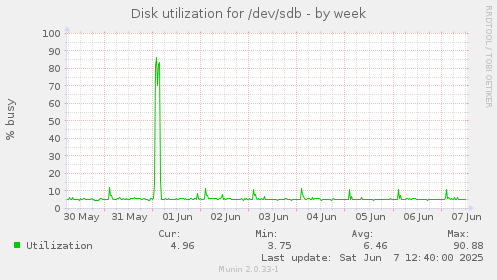 Disk utilization for /dev/sdb