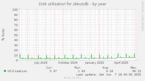 Disk utilization for /dev/sdb