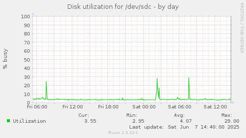 Disk utilization for /dev/sdc