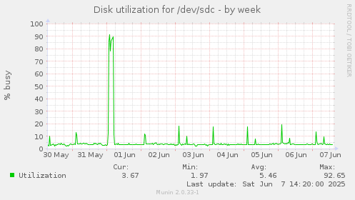Disk utilization for /dev/sdc