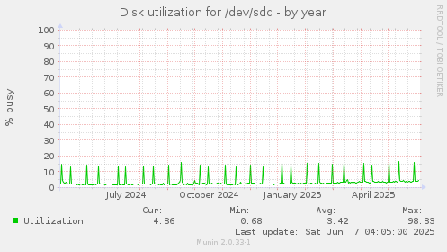 Disk utilization for /dev/sdc