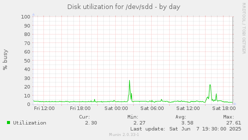 Disk utilization for /dev/sdd