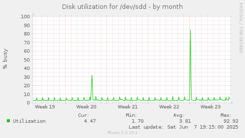 Disk utilization for /dev/sdd