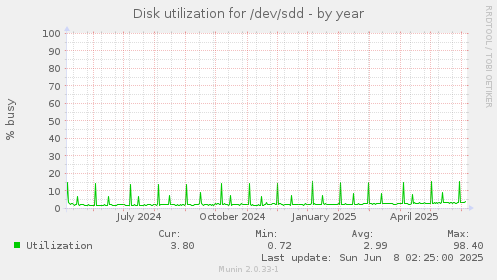 Disk utilization for /dev/sdd