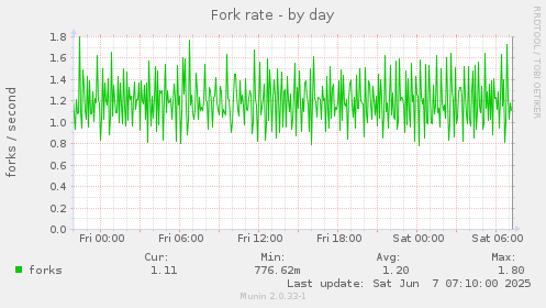 Fork rate
