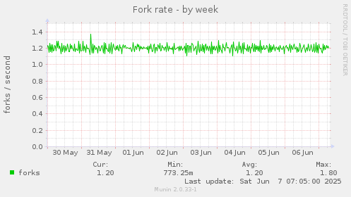 Fork rate