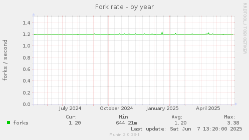 Fork rate