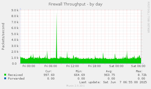 Firewall Throughput