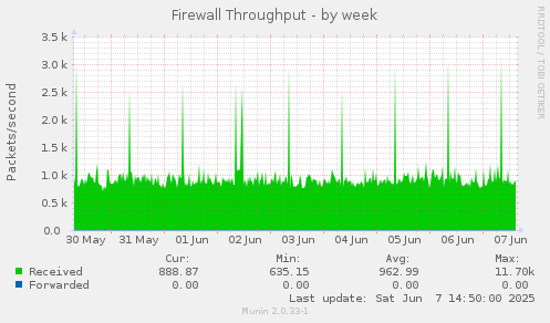 Firewall Throughput