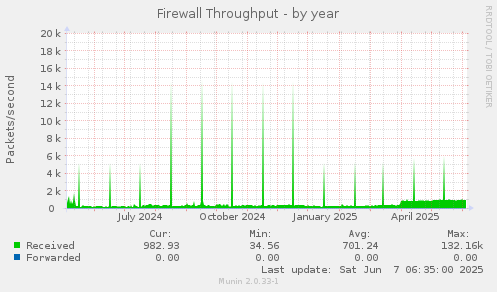 Firewall Throughput