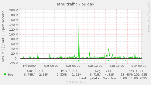 eth0 traffic