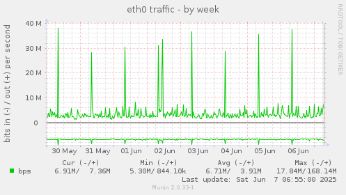 eth0 traffic