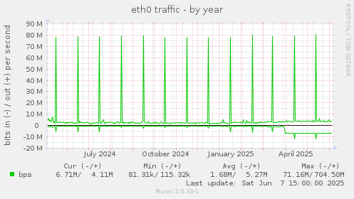 eth0 traffic