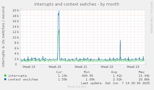 Interrupts and context switches
