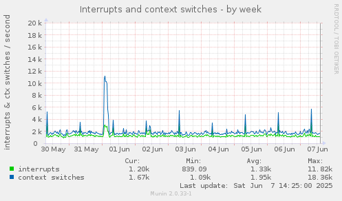 Interrupts and context switches