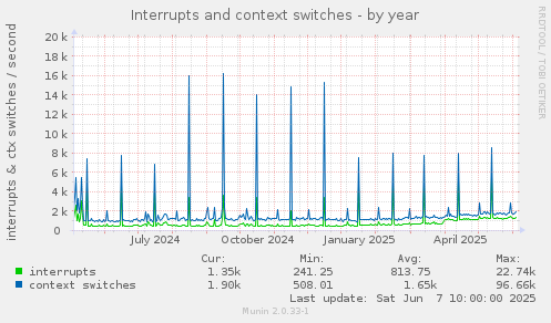 Interrupts and context switches