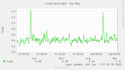 Load average