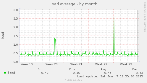 Load average