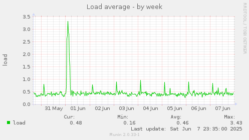 Load average