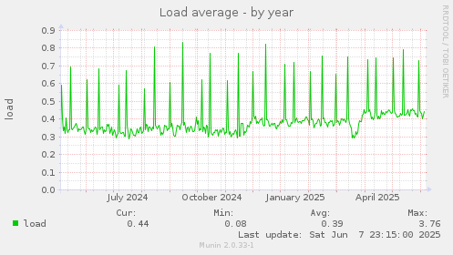 Load average