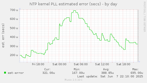 NTP kernel PLL estimated error (secs)