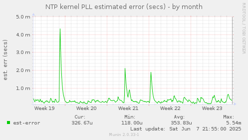 NTP kernel PLL estimated error (secs)