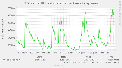 NTP kernel PLL estimated error (secs)