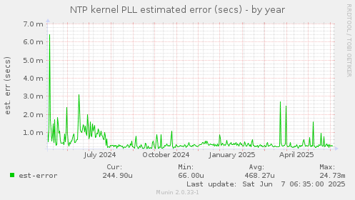 NTP kernel PLL estimated error (secs)
