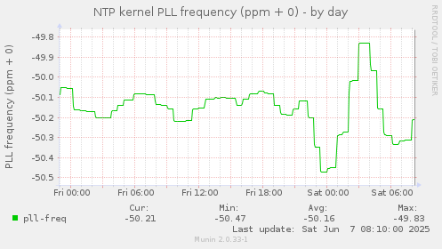 NTP kernel PLL frequency (ppm + 0)