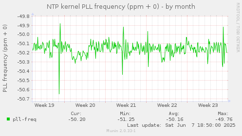 NTP kernel PLL frequency (ppm + 0)