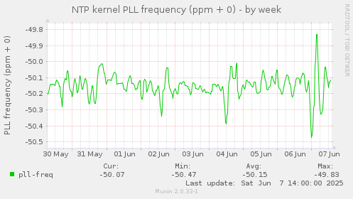 NTP kernel PLL frequency (ppm + 0)