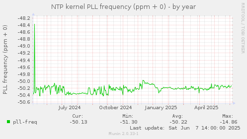 NTP kernel PLL frequency (ppm + 0)