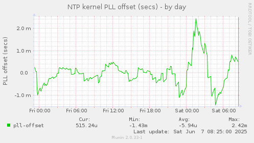 NTP kernel PLL offset (secs)