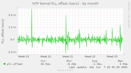 NTP kernel PLL offset (secs)