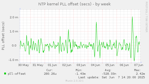 NTP kernel PLL offset (secs)