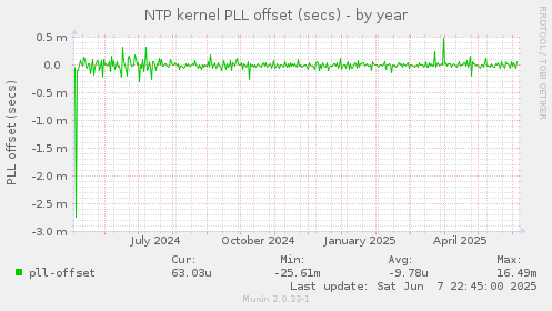NTP kernel PLL offset (secs)