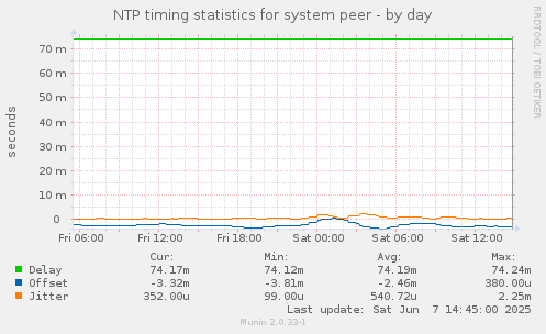 NTP timing statistics for system peer