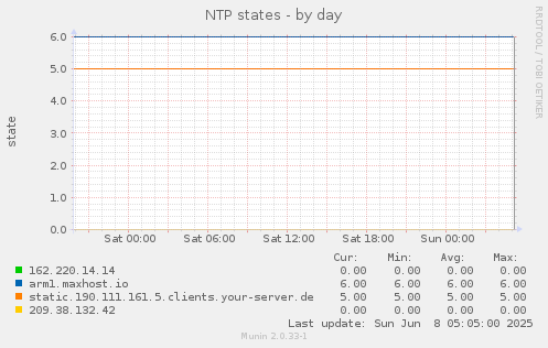 NTP states